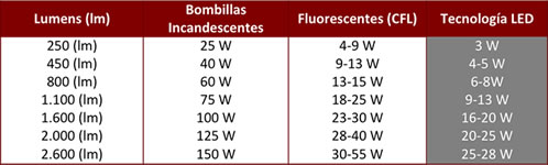 Tabla comparativa lumenes en LED