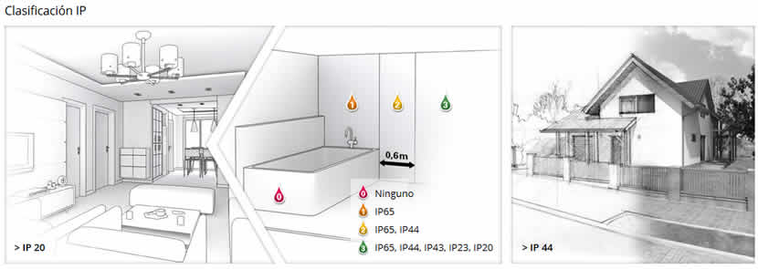 Grados de proteccion IP en una casa